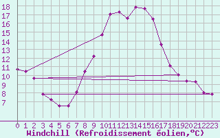 Courbe du refroidissement olien pour Waidhofen an der Ybbs