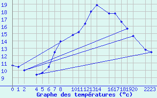 Courbe de tempratures pour Bujarraloz