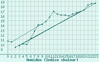 Courbe de l'humidex pour Wunsiedel Schonbrun