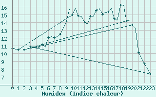 Courbe de l'humidex pour Mosjoen Kjaerstad