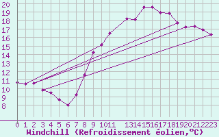 Courbe du refroidissement olien pour Chartres (28)