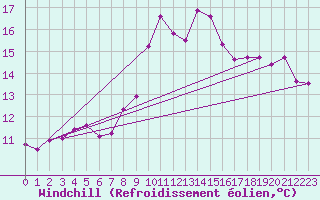 Courbe du refroidissement olien pour Ile Rousse (2B)