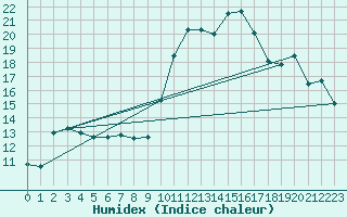 Courbe de l'humidex pour Almenches (61)