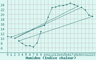 Courbe de l'humidex pour Alenon (61)