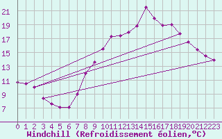 Courbe du refroidissement olien pour Wittering