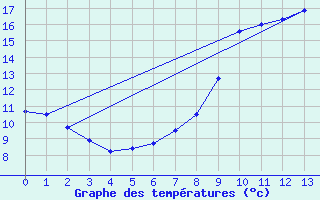 Courbe de tempratures pour Rioz (70)