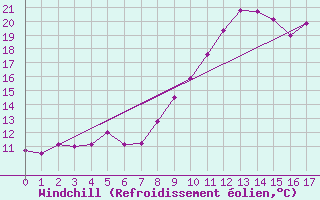 Courbe du refroidissement olien pour Le Mas (06)