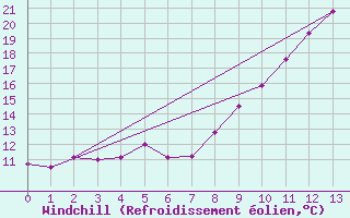 Courbe du refroidissement olien pour Le Mas (06)