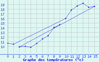 Courbe de tempratures pour Ronda