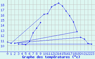 Courbe de tempratures pour Alberschwende