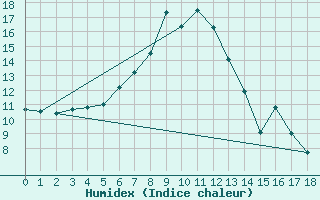 Courbe de l'humidex pour Gubbhoegen