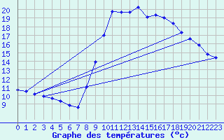 Courbe de tempratures pour Calais / Marck (62)