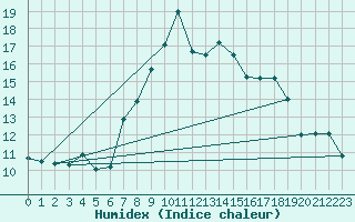 Courbe de l'humidex pour le bateau AMOUK05