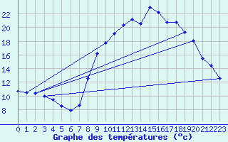 Courbe de tempratures pour Saint Aupre (38)