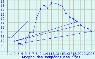 Courbe de tempratures pour Auberive (52)