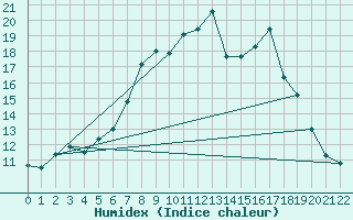 Courbe de l'humidex pour Miercurea Ciuc