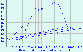 Courbe de tempratures pour Bergen