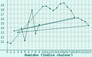 Courbe de l'humidex pour Xert / Chert (Esp)