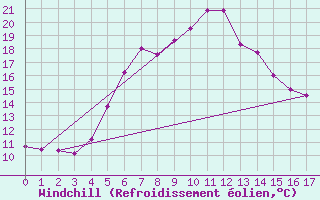 Courbe du refroidissement olien pour Putbus