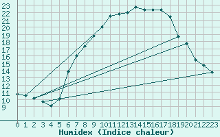 Courbe de l'humidex pour Sattel-Aegeri (Sw)