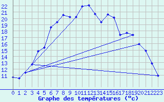 Courbe de tempratures pour Arjeplog