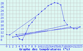 Courbe de tempratures pour Krems
