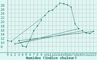 Courbe de l'humidex pour Krems