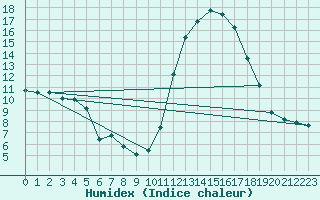 Courbe de l'humidex pour Lhospitalet (46)