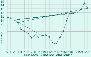 Courbe de l'humidex pour Estevan Point, B. C.