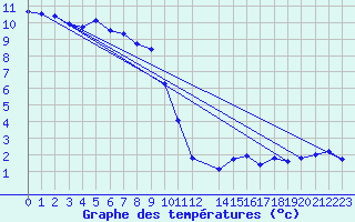 Courbe de tempratures pour Saint-Bauzile (07)