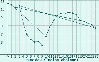 Courbe de l'humidex pour Magilligan