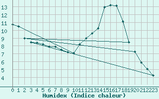 Courbe de l'humidex pour Ble / Mulhouse (68)