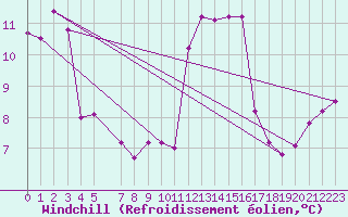 Courbe du refroidissement olien pour la bouée 62095