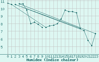 Courbe de l'humidex pour Cognac (16)