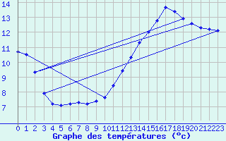 Courbe de tempratures pour Sorcy-Bauthmont (08)