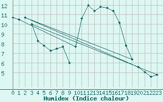 Courbe de l'humidex pour Douelle (46)