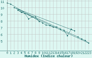 Courbe de l'humidex pour Boulmer