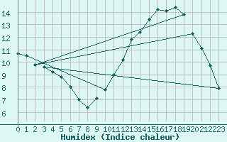 Courbe de l'humidex pour Samatan (32)