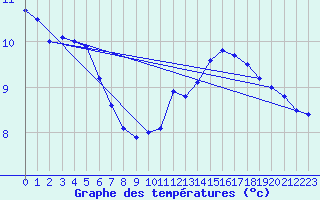 Courbe de tempratures pour Belfort-Dorans (90)