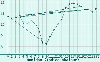 Courbe de l'humidex pour Beitem (Be)