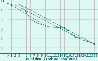 Courbe de l'humidex pour Muirancourt (60)