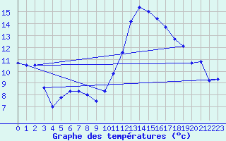 Courbe de tempratures pour Sgur-le-Chteau (19)