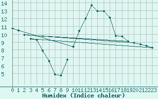 Courbe de l'humidex pour Jussy (02)