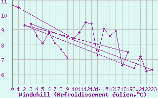 Courbe du refroidissement olien pour Muret (31)
