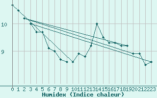 Courbe de l'humidex pour Douzy (08)