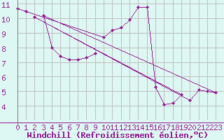 Courbe du refroidissement olien pour Lignerolles (03)