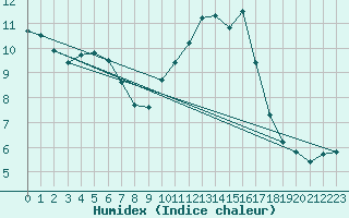 Courbe de l'humidex pour Herserange (54)