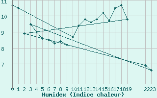 Courbe de l'humidex pour Saint-Philbert-sur-Risle (Le Rossignol) (27)