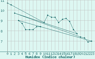 Courbe de l'humidex pour Bergen / Florida