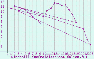 Courbe du refroidissement olien pour Niort (79)